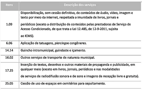 serviços que incidirão iss
