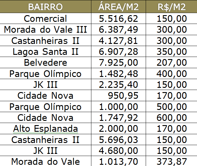 valor do m2 áreas institucionais