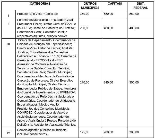categorias que abrangem concessão de diárias