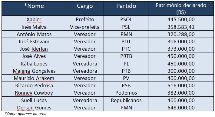 candidatos a cargos nas eleições em valadares recebera auxílio indevidamente