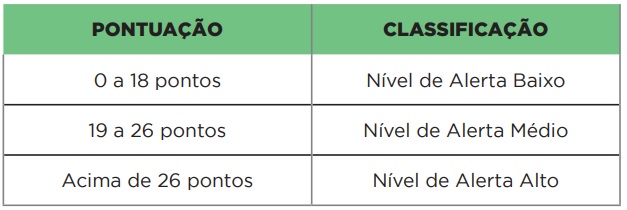 pontuação e classificação dos níveis de alerta