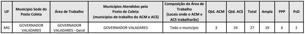 Valadares terá 27 vagas para o censo 2021 nos cargos de agente censitário municipal e agente censitário supervisor