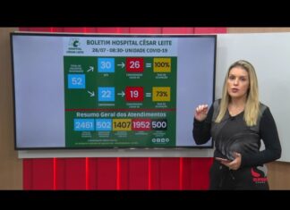 Veja: O panorama da Covid-19 em Ipatinga, Governador Valadares e Manhuaçu