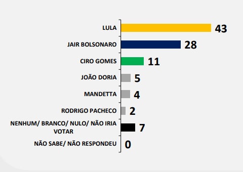 lula segue na frente nas pesquisas